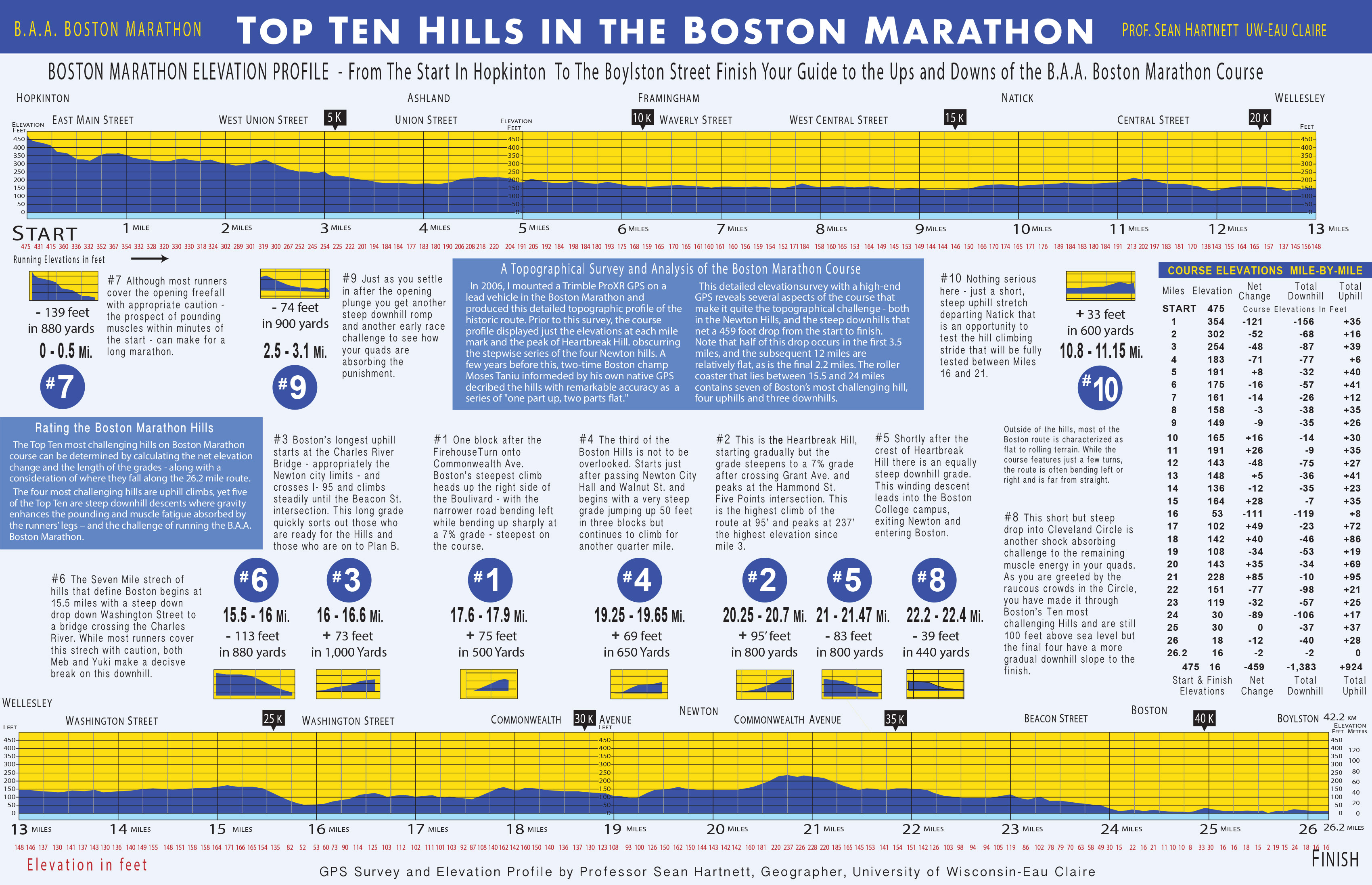 Boston Marathon Elevation Chart