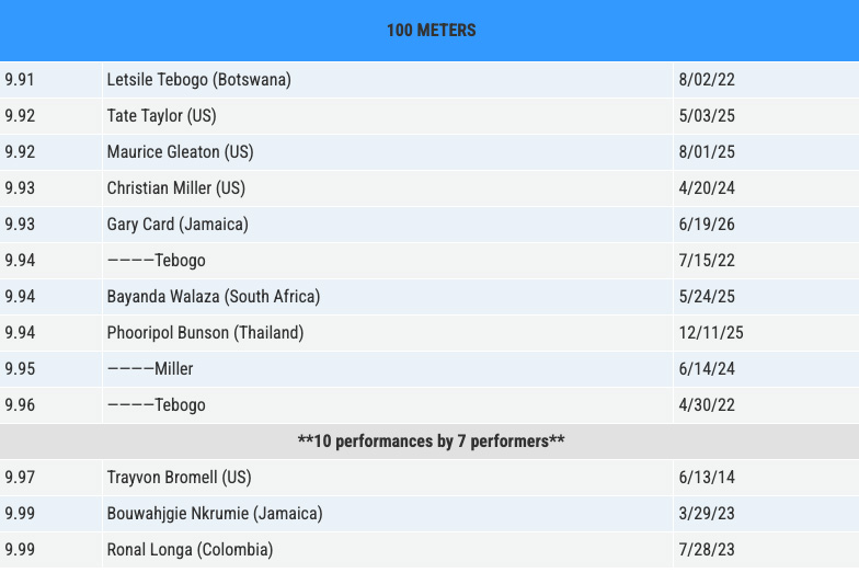 U20 (Junior) All-Time Lists As of August 04, 2026 - Track & Field News